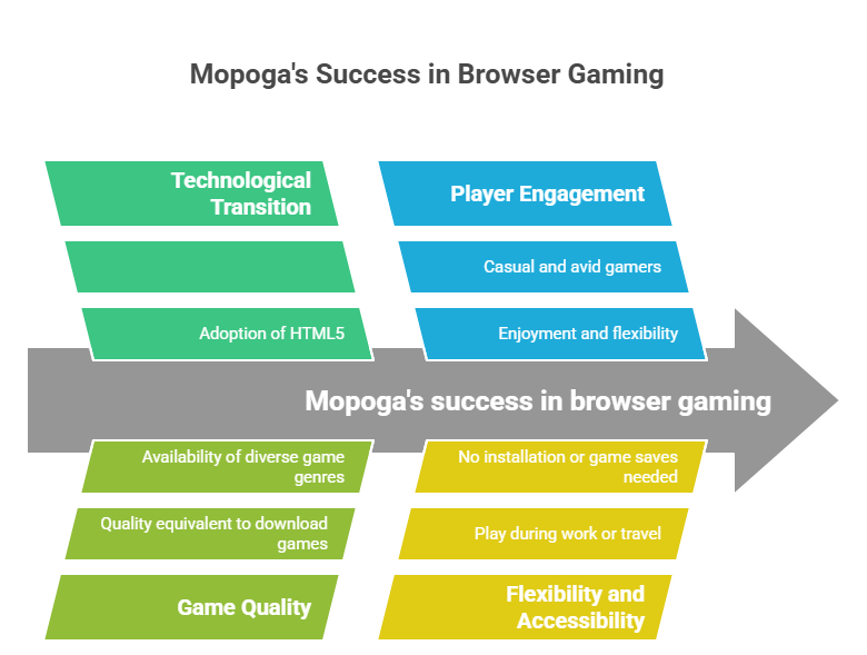 Mopoga: The Browser Platform Changing online Gaming free 3 This is the Evolution of Browser Gaming Through Mopoga's Lens