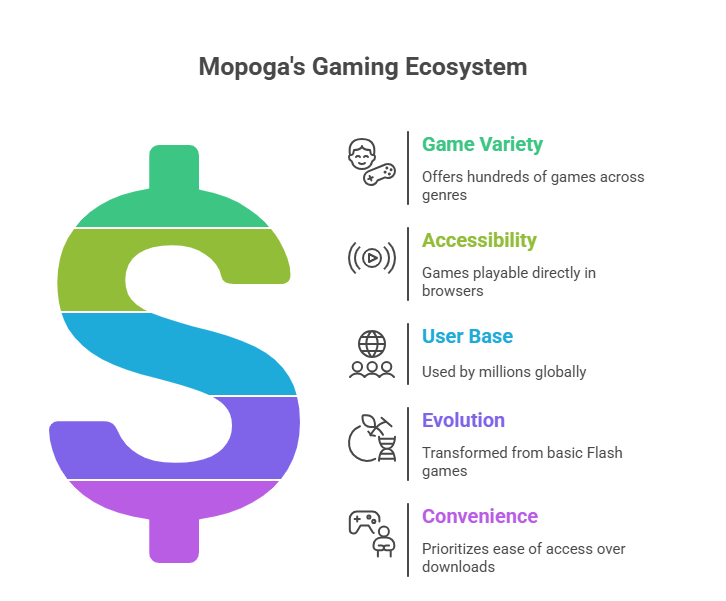 Mopoga: The Browser Platform Changing online Gaming free 2 What is Mopoga?