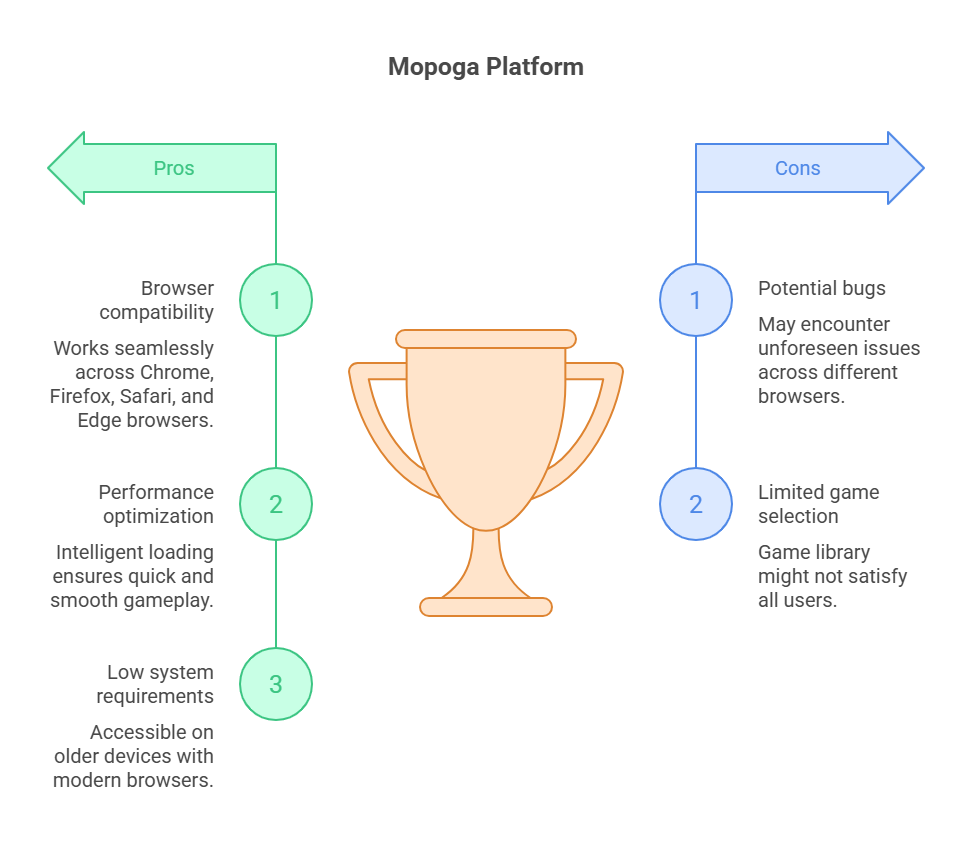 Mopoga: The Browser Platform Changing online Gaming free 4 Technical Performance What exactly is Mopoga Actually Does