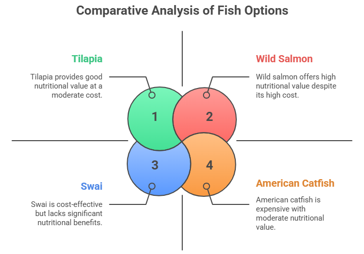 Comparing Swai Fish with Other White Fish
