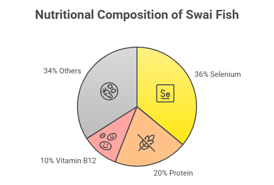 The Nutritional Realities What Swai Fish Actually Offers
