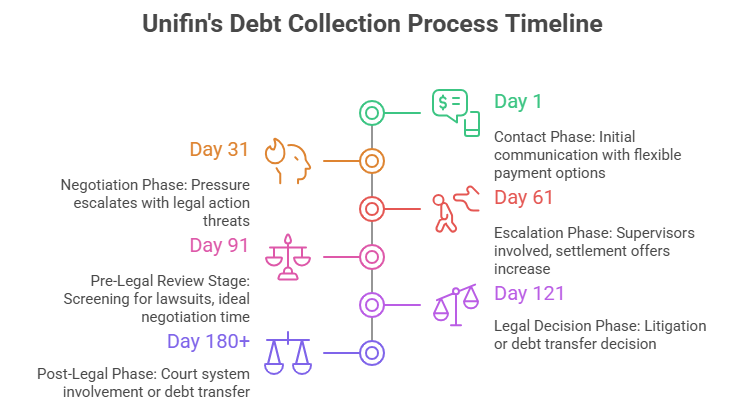 How to Protect Your Rights Against Unifin Debt Collectors 4 Unifin's Collection