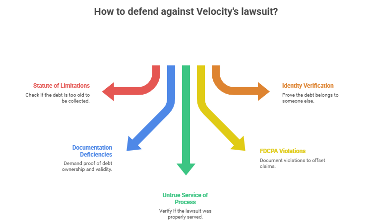 Fight Back against Velocity's claims