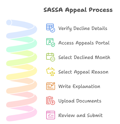 How to apply online for SASSA Appeal: the Complete Process
