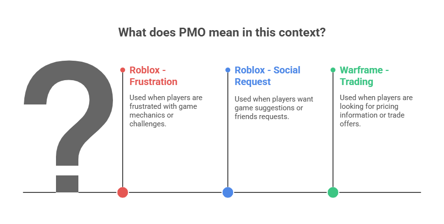What is PMO in Gaming? Roblox and Warframe Context
