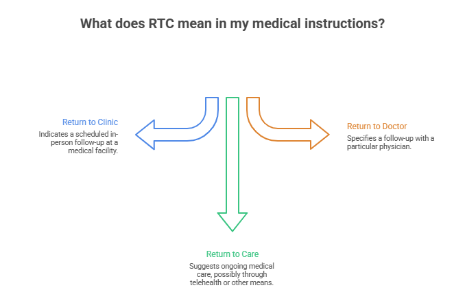What is RTC Mean in Medical terms?

