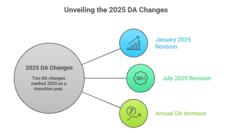 What is the DA rise for 2025? Complete Year Analysis
