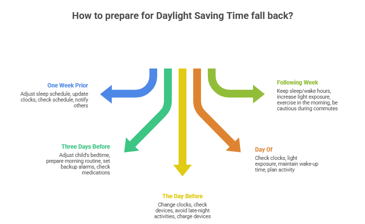 What to do if Daylight Saving Time Falls Back in 2026?
