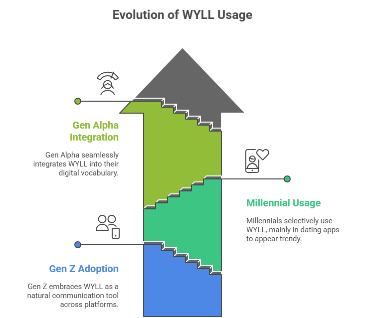 Who is using WYLL, and how?

