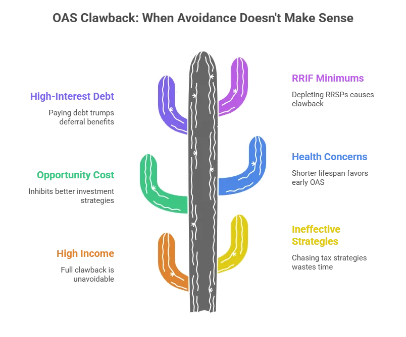 OAS Clawback 2026: Income Thresholds, Calculator & Avoidance Strategies 3 Advanced Planning: When OAS Clawback Doesn't Matter (And Shouldn't Drive Decisions)