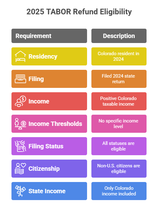 Colorado TABOR Refund 2025: Get Up to $1,600 Before Oct 15 3 Colorado TABOR Refund 2025 Eligibility