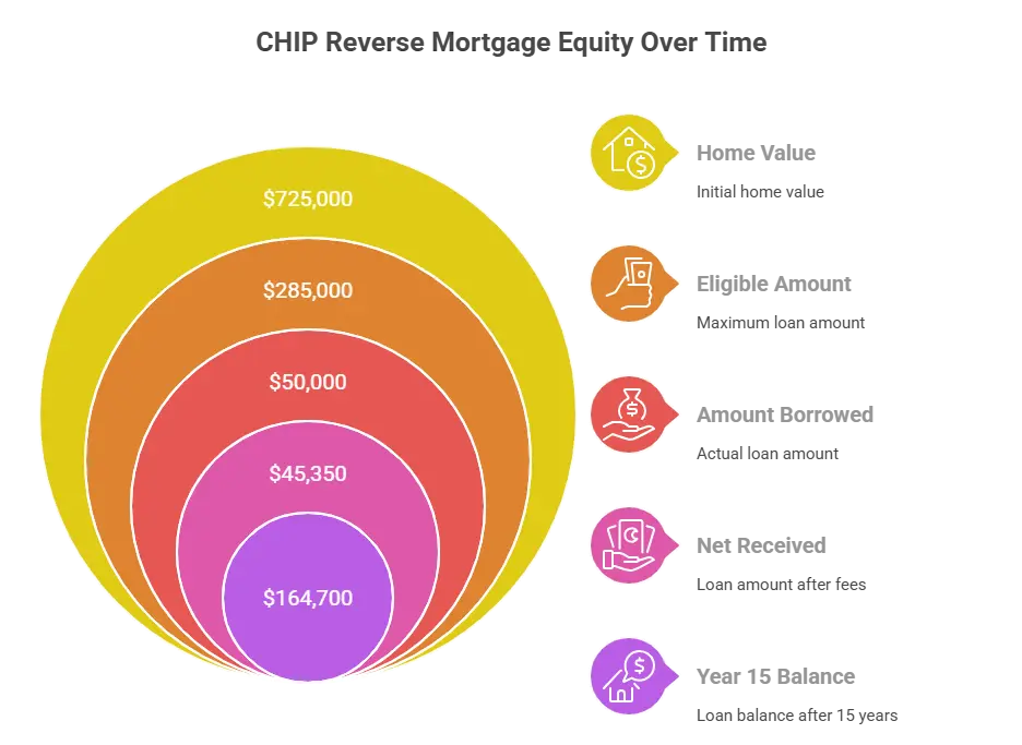 CHIP Reverse Mortgage Guide: Real Costs & 2026 Rates Canada 2 How CHIP Reverse Mortgages Actually Work (2026 Reality)